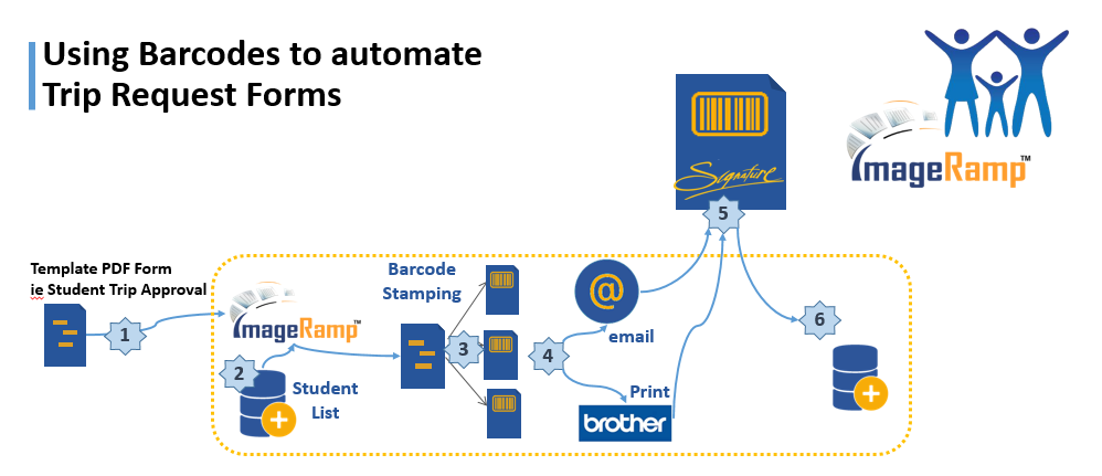 Using barcodes to automate student trip requests