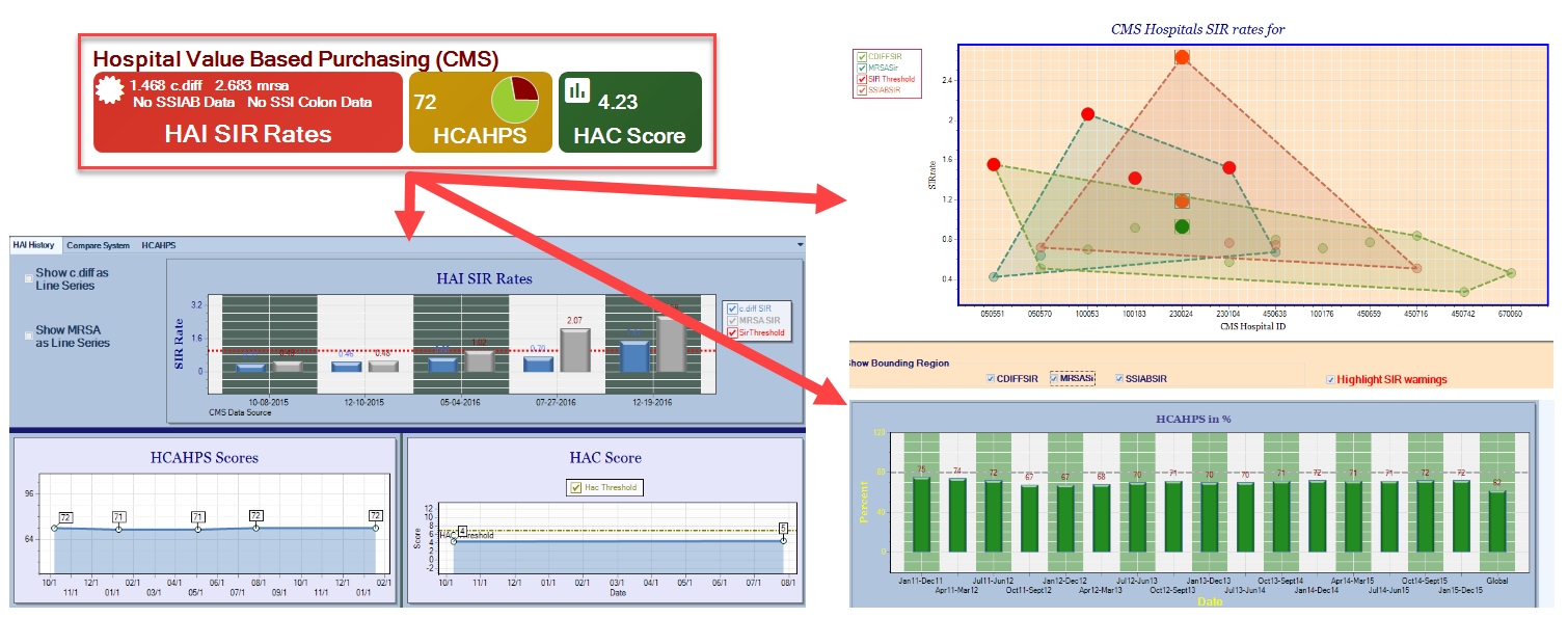 HAIvia Dashboard presents analysis in bar, pie or customized chart forms