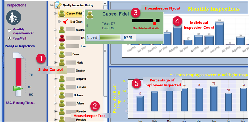 ES housekeeper inspection performance can be tracked to improve infection prevention.