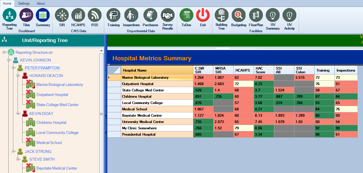 HAIvia Dashboard provides a quick overview of hospital metrics for easy visualization of critical indicators.