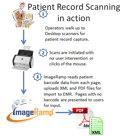 Walk UP Patient Record Scanning